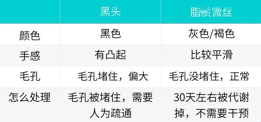去黑頭最全攻略！一篇告訴你黑頭怎么去除最有效！