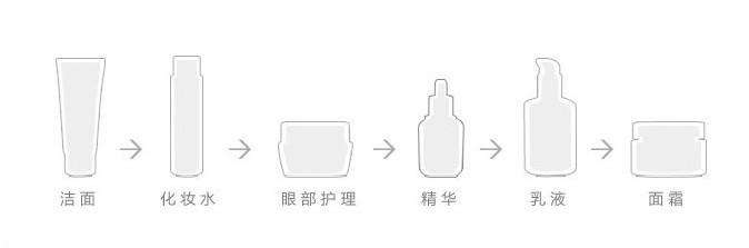 一套護膚品的使用順序