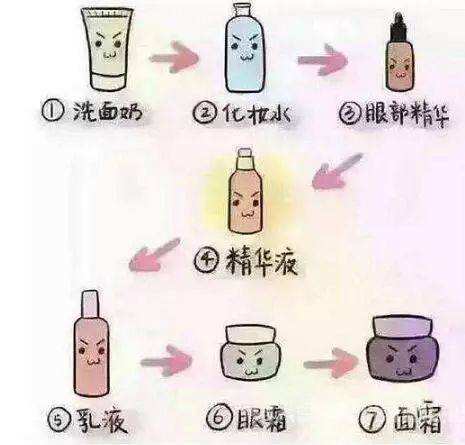 一套護膚品的使用順序