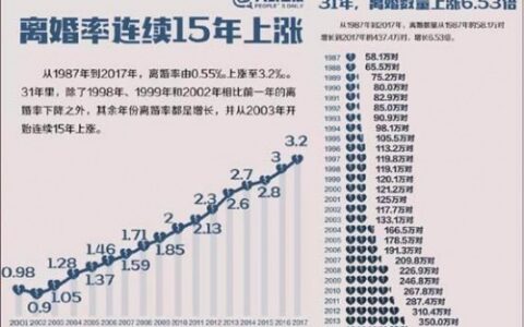 離婚率連續(xù)，15，年上漲，女人想日子牢靠，靠什么？