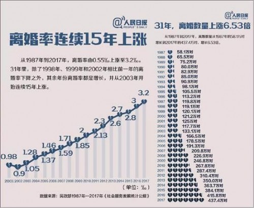 離婚率連續(xù)，15，年上漲，女人想日子牢靠，靠什么？